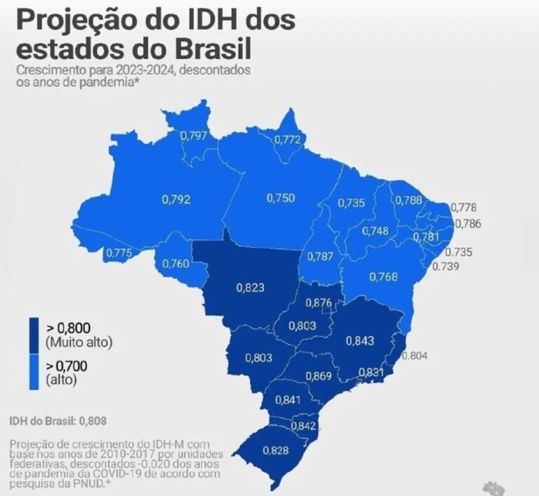 Brasil Apresenta Melhora Significativa no Índice de Desenvolvimento Humano (IDH) em 2024